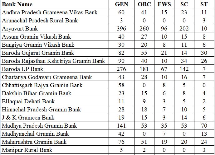 ibps rrb office assistant bank wise vacancy