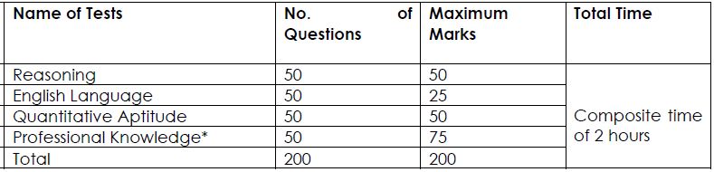 uco bank specialist officer exam pattern